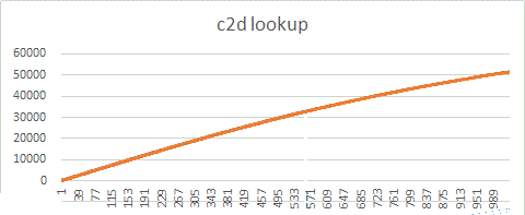 c2d lookup table