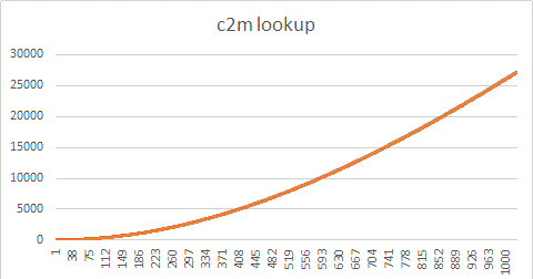 c2m lookup table