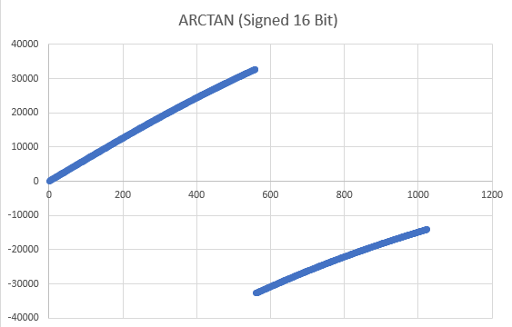 ARCTAN Signed