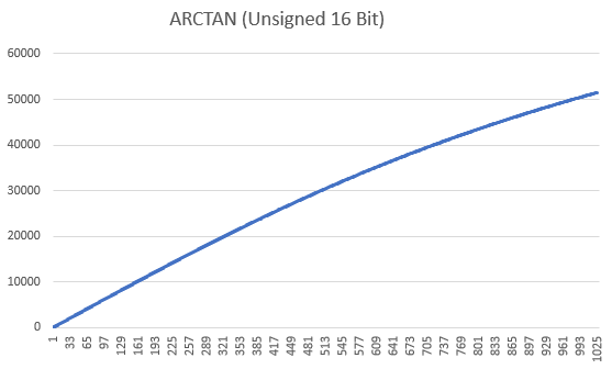 ARCTAN Unsigned